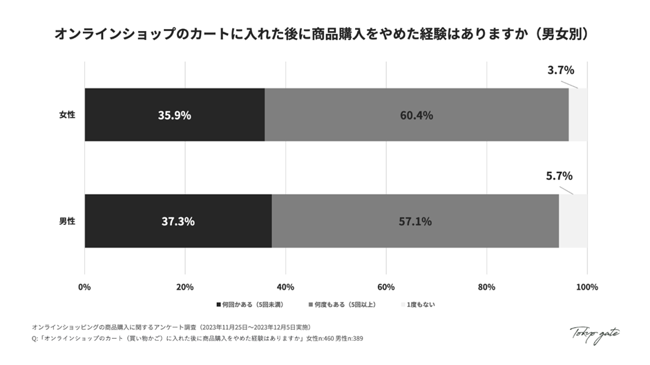 カート追加後に商品購入をやめた経験(男女別)