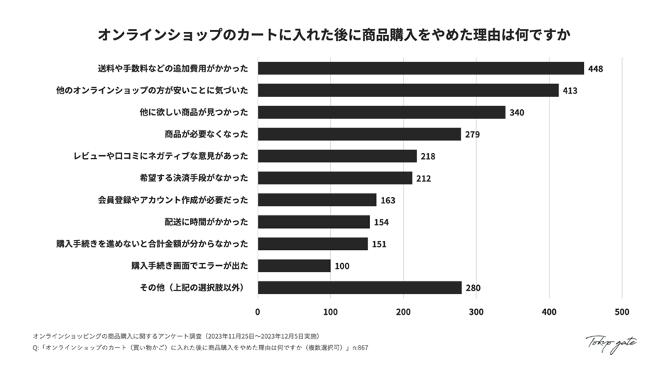 カート追加後に商品購入をやめた理由