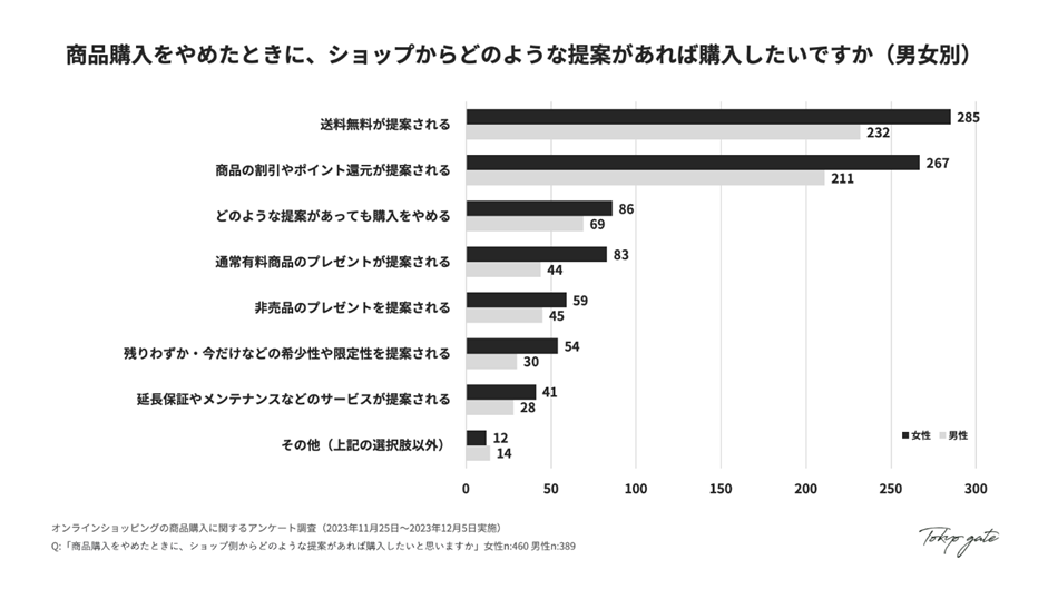 購入意欲を高めるショップからの提案(男女別)