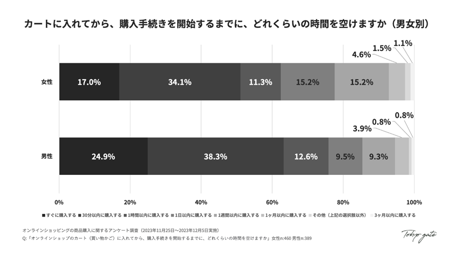 カートに入れてから購入手続きまでの時間(男女別)