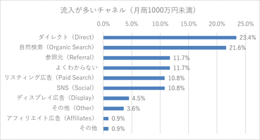 引用:ネットショップ動向調査~小規模/大規模ネットショップ~