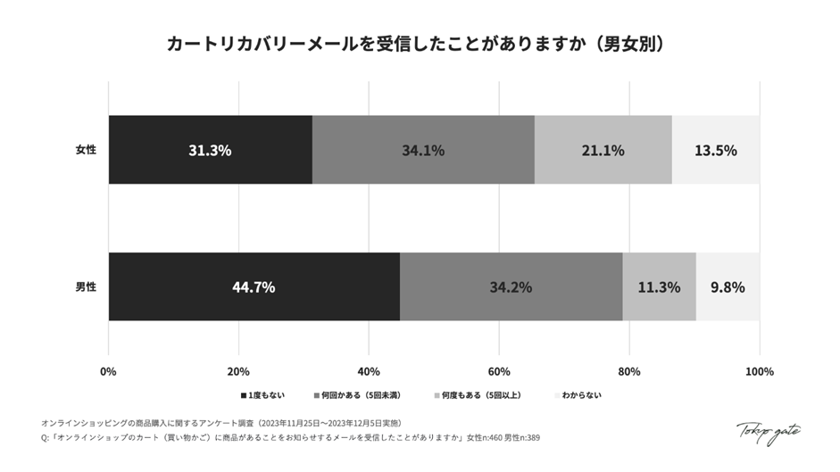 カートリカバリーメールの認知度(男女別)