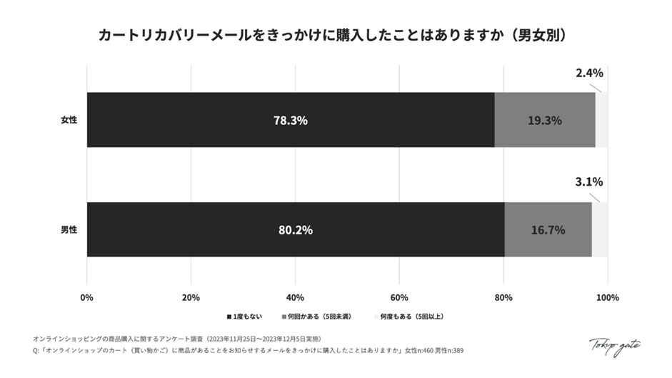 カートリカバリーメールからの購入経験(男女別)