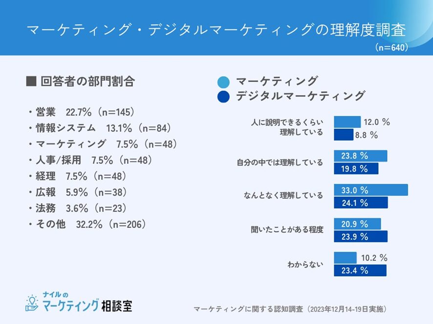 3位 ナイル、マーケティング関連用語の認知調査を発表|2023年12月実施