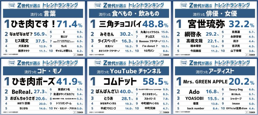 2位 『Z世代が選ぶ2023年下半期トレンドランキング』をZ総研が発表!Z世代12万人に聞いた「ネクストトレンド予想」も公開