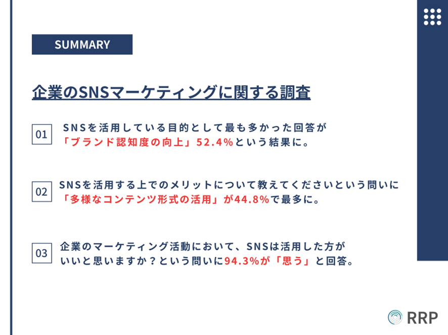 4位 【企業のSNSマーケティングに関する調査】過半数の企業が「ブランド認知度の向上」を重視する結果に。SNSマーケティングは、企業の94.3%が活用するべきと回答