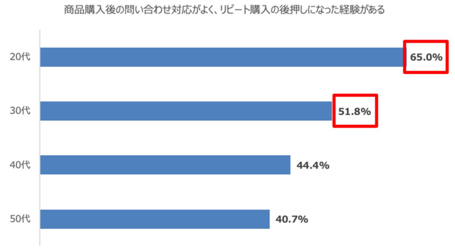 7位 1200人に聞いた、購買プロセスにおけるアプリ・SNS・ウェブの使い分け調査(2023年版)〜認知・検討・購買の各フェーズで最適な顧客接点とは?〜