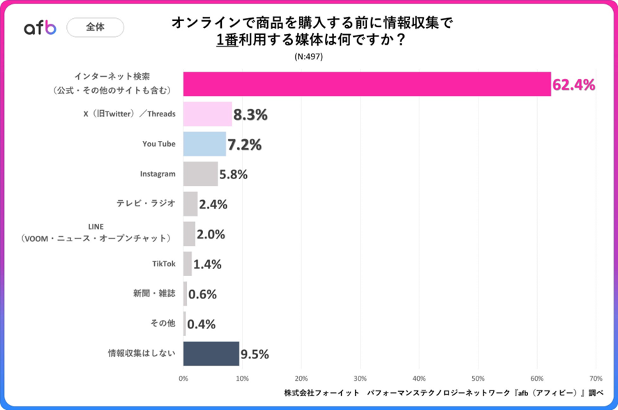 引用:約8割の人がオンラインで商品を購入する際にネットで情報を検索すると回答!SNSや動画サイトを情報収集に利用している人も