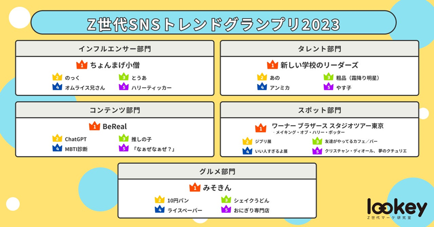 5位 【Z世代SNSトレンドグランプリ2023】Z世代マーケ研究室「lookey(ルーキー)」が今年のZ世代SNSトレンドグランプリを発表