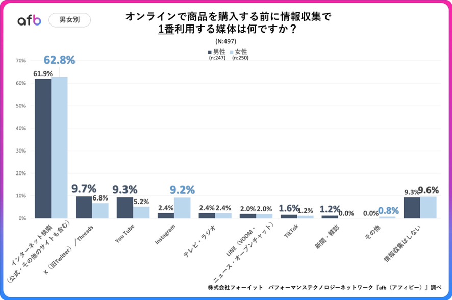 引用:約8割の人がオンラインで商品を購入する際にネットで情報を検索すると回答!SNSや動画サイトを情報収集に利用している人も