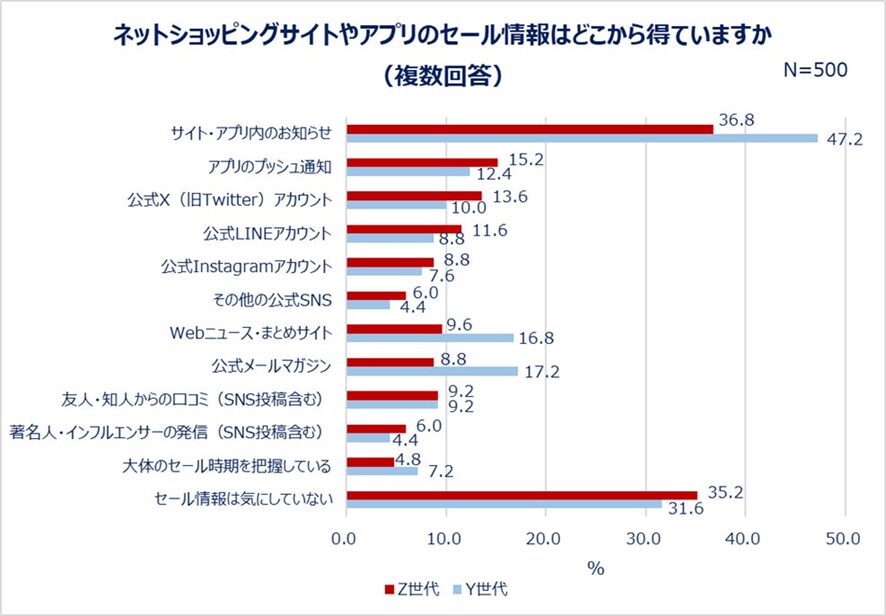 引用:「Z世代とY世代のネットショッピング利用実態調査」結果発表:“ECデビュー年齢”平均はZ世代16歳、Y世代20歳!