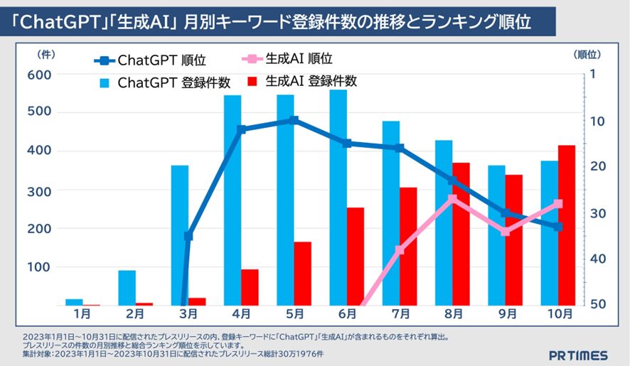 引用:PR TIMES、30万件のプレスリリースデータから2023年企業トレンド調査発表 「ChatGPT」1年で0→3800件、「●●DX」は260種超で多様化
