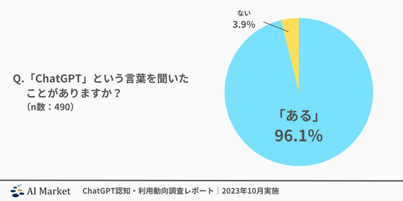 引用:「約6割が利用経験なし!?」ChatGPT認知度・利用動向調査レポート|2023年10月実施