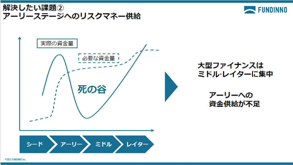 2.アーリーステージ企業へのリスクマネー供給が課題に