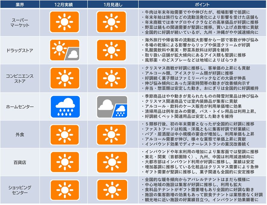 5位 CCCマーケティング総研、2023年12月の「産業動向レポート」「産業天気予報」を発表 ビール復活が小売・外食を押し上げ