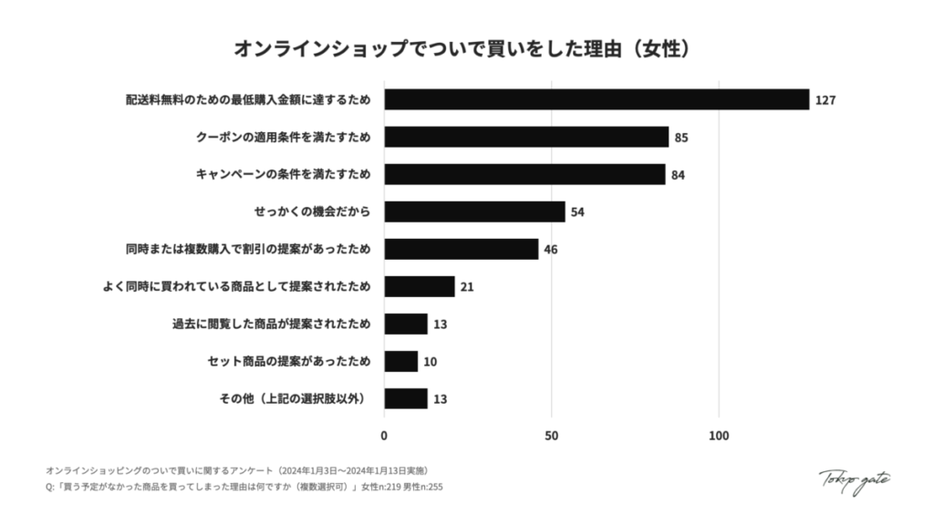 オンラインショップでついで買いをした理由(女性)