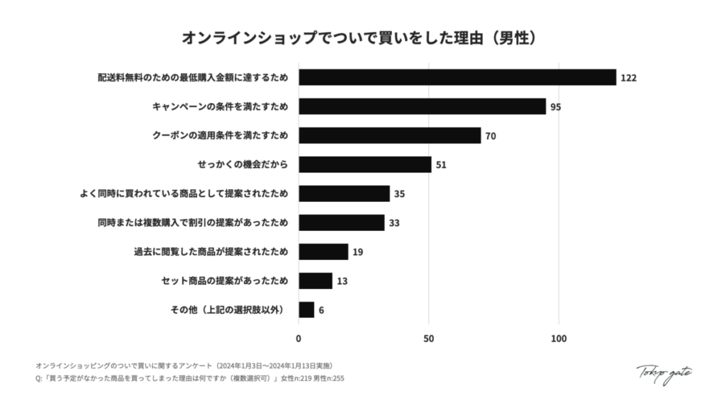 オンラインショップでついで買いをした理由(男性)