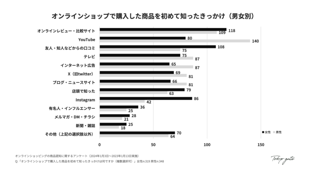 オンラインショップで購入した商品を初めて知ったきっかけ(男女別)