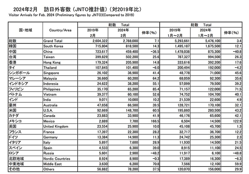 2024年2月訪日外客数