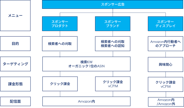 Amazonスポンサー広告：メニューごとの整理