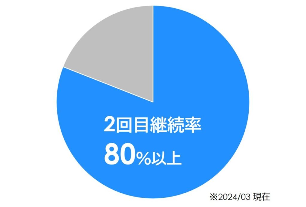 ミープラスの継続率