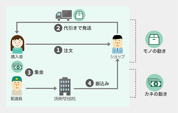 代引きの仕組み(参照元:ヤマト運輸株式会社)