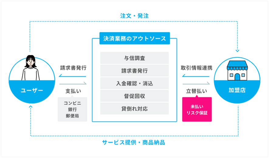 後払い決済の仕組み(参照元:株式会社ネットプロテクションズ)