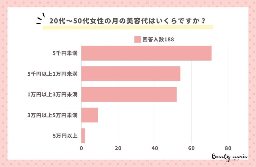 8位 <調査レポート>20代〜50代女性の月の美容代はいくらですか?2位は「5千円以上1万円未満」1位は?