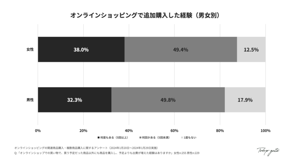 オンラインショッピングで追加購入した経験(男女別)