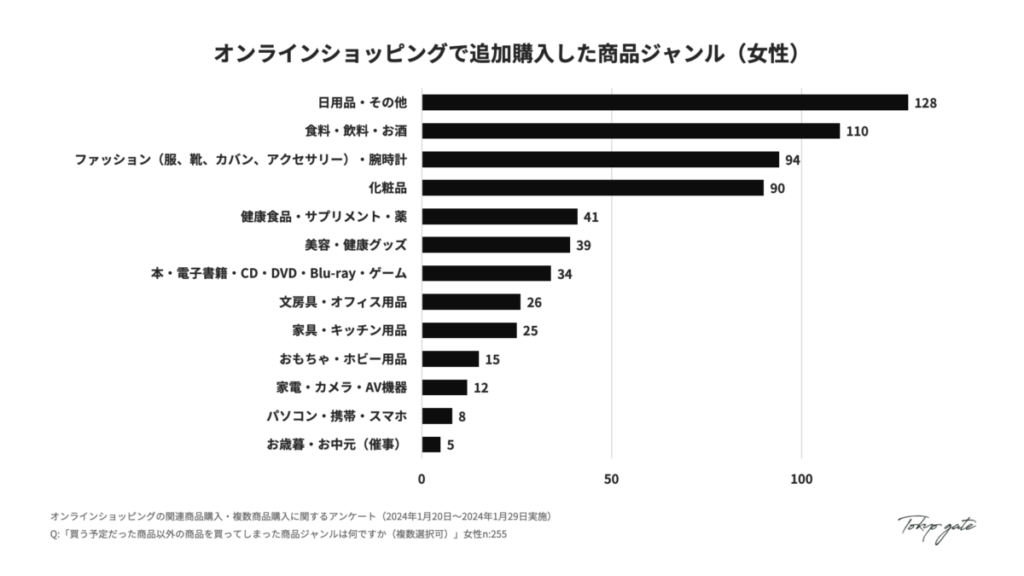 オンラインショッピングで追加購入した商品ジャンル(女性)