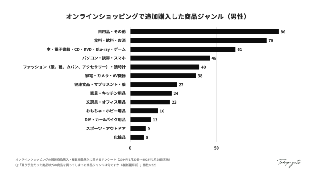 オンラインショッピングで追加購入した商品ジャンル(男性)