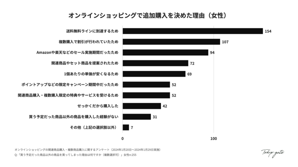オンラインショッピングで追加購入を決めた理由(女性)