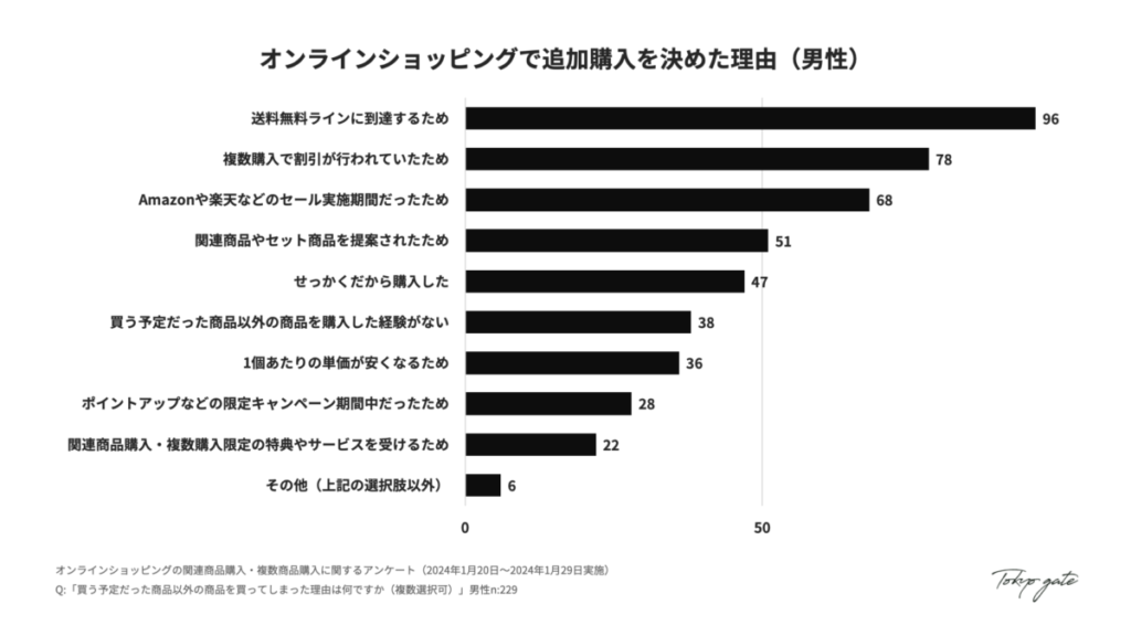 オンラインショッピングで追加購入を決めた理由(男性)