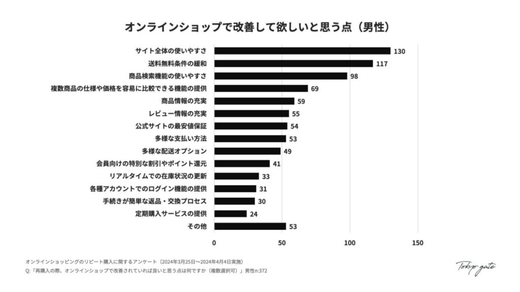 オンラインショップへの改善要望(男性)