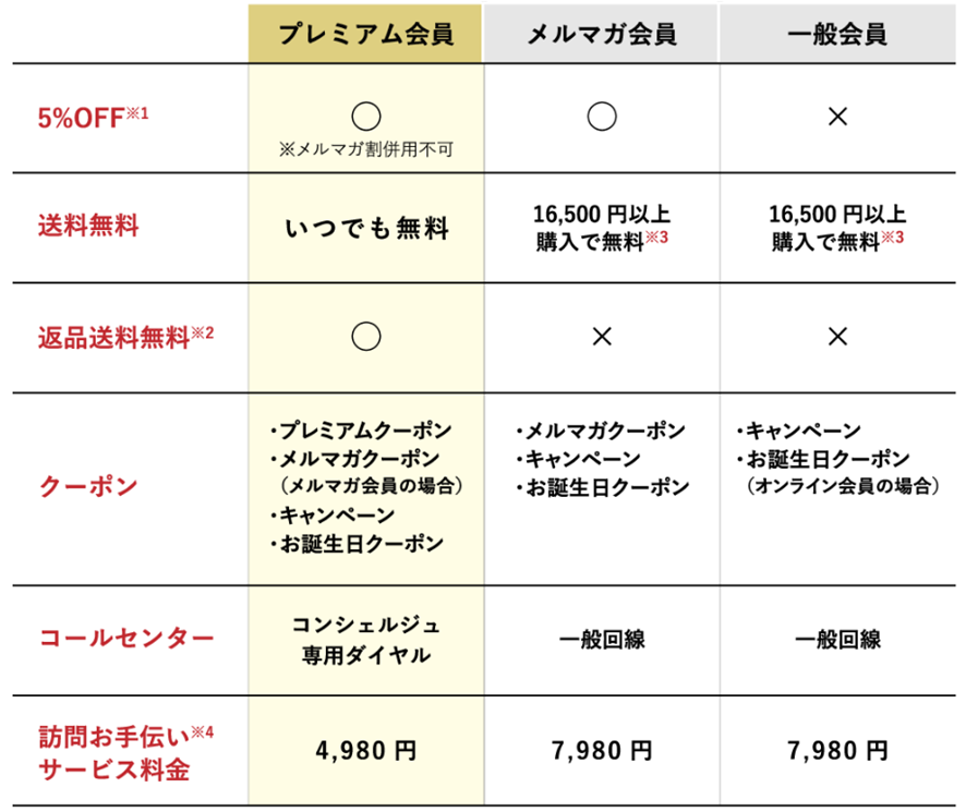 参照:日本直販プレミアム