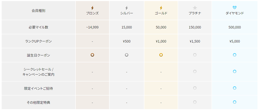 参照:Ankerの会員ランクと特典内容