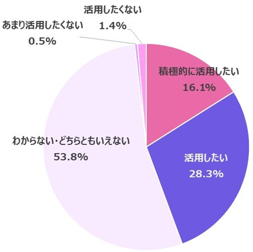 <今後、フェムテック製品を活用していきたいですか?>