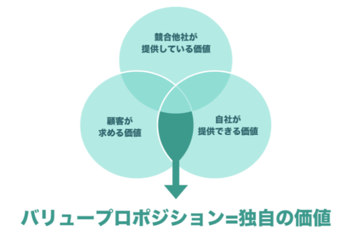 バリュープロポジション(強み)の図