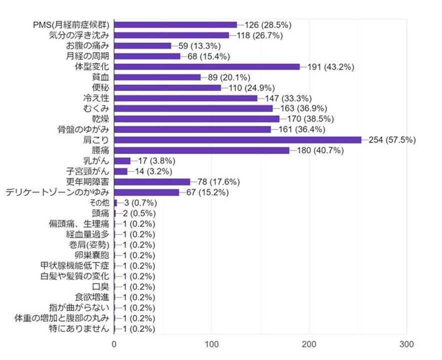 <健康について悩まれている症状はありますか?(複数回答可)>