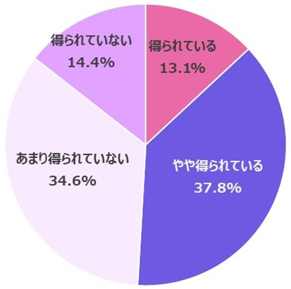 <職場や学校で、女性特有の健康問題・症状についての理解は得られていますか?>