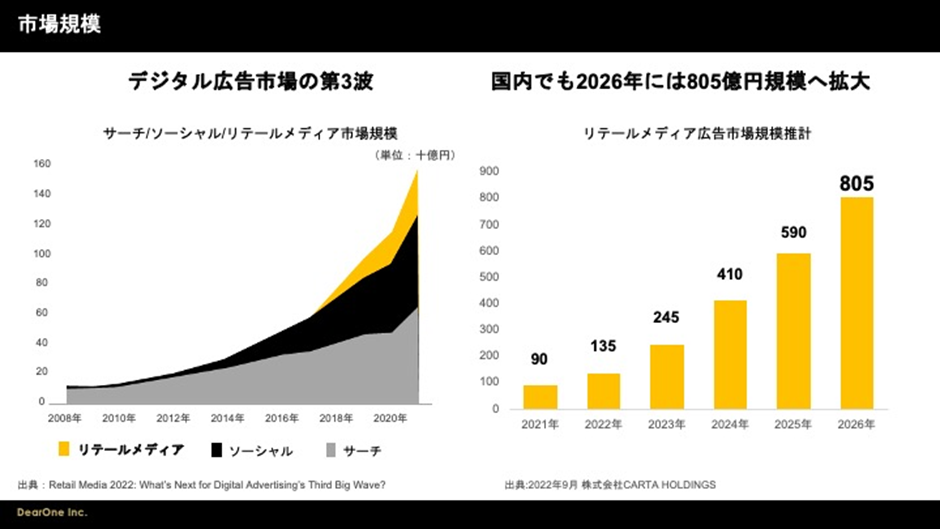 デジタル広告市場の第3波 リテールメディアの広告市場規模推計