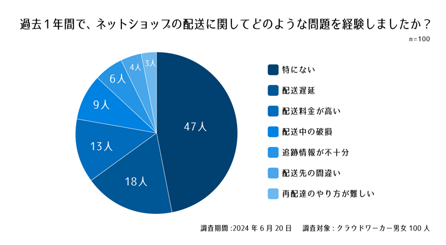 設問2.過去1年間で、ネットショップの配送に関してどのような問題を経験しましたか