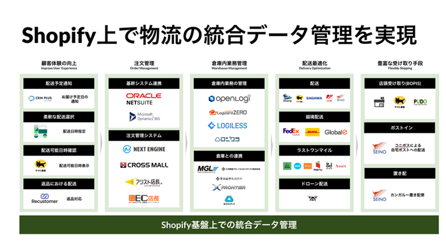 2位 Shopify Japan 「物流2024年問題」をとりまく様々な環境変化に対応配送業務を最適化するサービスを強化