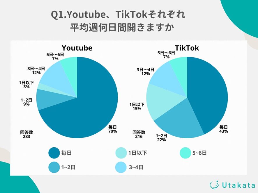 8位 【調査結果】YouTube視聴者の70%はアプリを「毎日」開く!未だにショート動画よりも長尺動画の利用率が高い傾向に