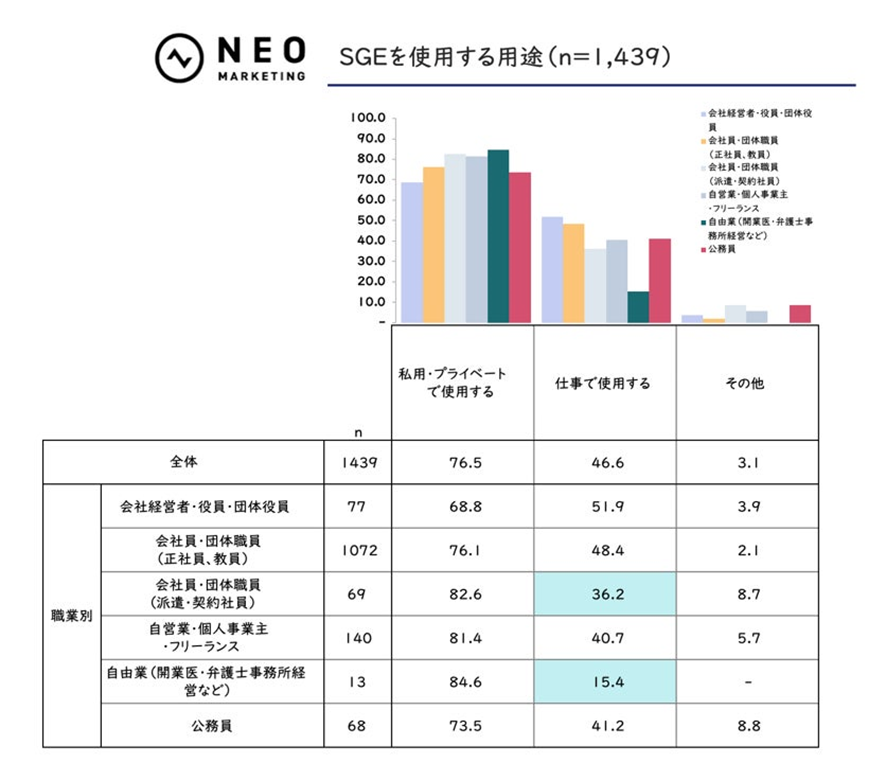 10位 「SGEに関する調査」SGEユーザーのうち、SGEの検索結果のみでほぼ完結する割合は15.6% SGEが表示された際でも、66.8%が「リスティング広告をクリックすることがある」