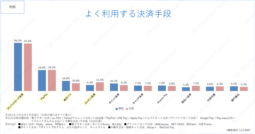 6位 【2024年度版】5回目となる決済手段の EC利用実態調査結果を公開~クレジットカード利用率の減少が加速。QRコード決済、ポイント決済などに分散~