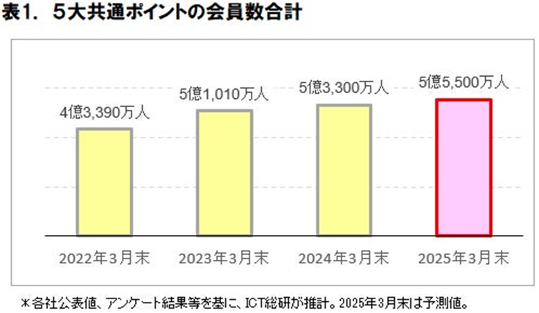 10位 2024年7月 共通ポイントの利用動向調査 5大共通ポイントの会員数合計は、2025年3月末に5億5,500万人に