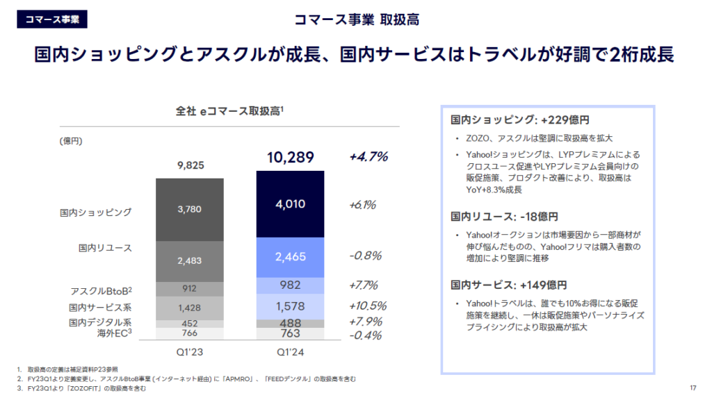 国内ショッピング:ZOZOやアスクルが成長を牽引