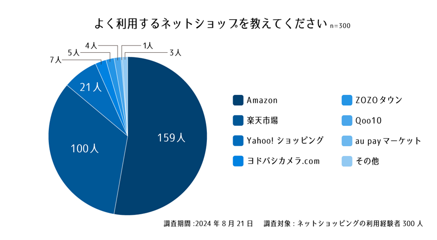 設問1.よく利用するネットショップを教えてください