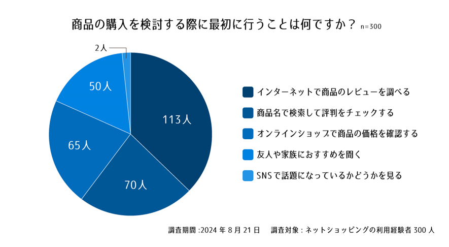 設問2. 商品の購入を検討する際に最初に行うことは何ですか